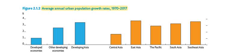 chart urbanisation